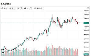黃金熱未退？「這國人」瘋搶金幣 專家曝原因：金價難大跌