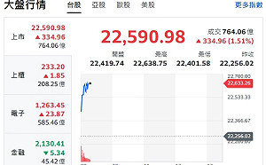 台股開盤》電子權值F4帶頭衝 大盤衝漲逾300點 短線強勢股來了