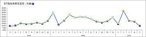 台經院：台幣升值、製造需求疲軟  5月製造業景氣轉衰亮藍燈
