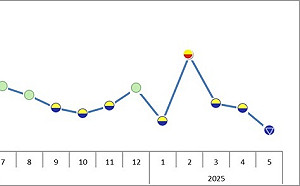 台經院：台幣升值、製造需求疲軟  5月製造業景氣轉衰亮藍燈