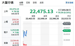 台股開盤》大盤走跌震盪 台股兩周挑戰飆千點 條件曝光
