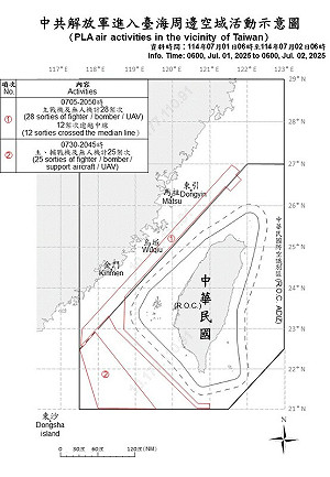 破50架次擾台!中共解放軍持續灰色襲擾 37架次逾越海峽中線