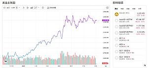川普話一多 金價飆至月線 誰比黃金更猛？專家說話了
