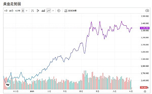 川普話一多 金價飆至月線 誰比黃金更猛？專家說話了
