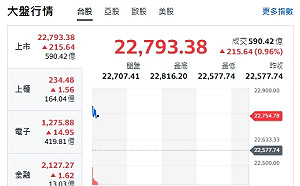 台股開盤》美股再創高 法人換股 大盤多頭衝漲 強股名單一次看