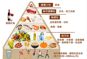 國際醫學會研究報告 證實地中海型飲食降低失智症致死率   兩種人最有效