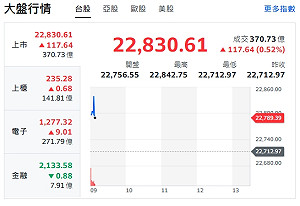 台股開盤》台積帶頭衝逼近高點 大盤漲逾80點 強勢股看這裡