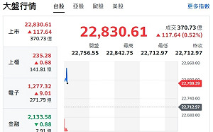 台股開盤》台積帶頭衝逼近高點 大盤漲逾80點 強勢股看這裡