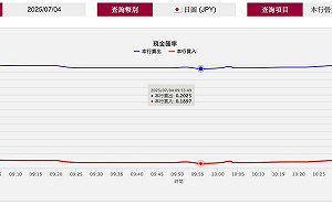 史上最甜日圓匯價「0.2025」！10萬台幣多換7萬日圓 銀行APP還推出「0.2」優惠