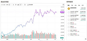 全球央行5月搶黃金！買最多換「這國」暗示什麼訊號？