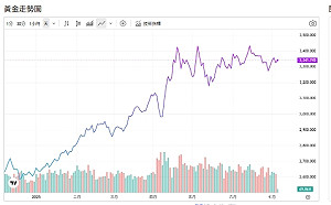 全球央行5月搶黃金！買最多換「這國」暗示什麼訊號？