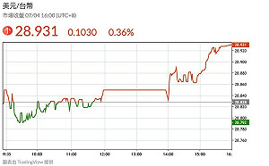 戲劇性收盤！新台幣終場貶值1.03角