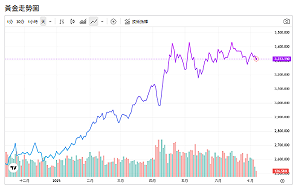 黃金多空交戰真相曝！「這國」帶頭掃金 連7月狂買