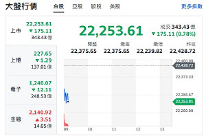 台股開盤》電子權值F4熄火 大盤跌逾170點 短線強勢股一次看