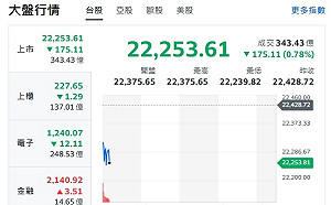 台股開盤》電子權值F4熄火 大盤跌逾170點 短線強勢股一次看