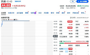 盤中快訊》川普關稅開鍘！兩件事吸資金「這些漲停股」火了