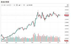 金價跌破3300後強彈！轉折關鍵是什麼訊號？