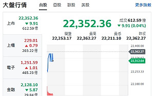 台股開盤》大盤小跌 電子權值F4漲跌互見 短線強勢股來了