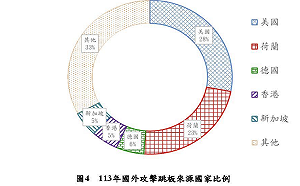 政府機關被跳板攻擊：來源IP最多竟是美國、荷蘭