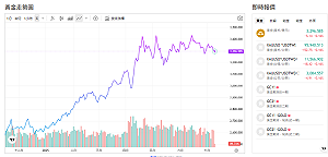 黃金失守3300美元!「這國」金幣熱賣跌勢難擋?原因曝光