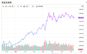 黃金失守3300美元！「這國」金幣熱賣跌勢難擋？原因曝光