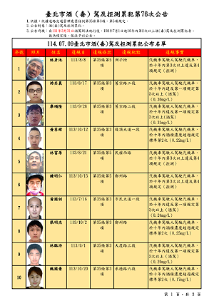 北市今公布酒駕累犯32名 林彥池拒測7次罰126萬元最高