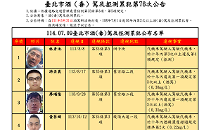 北市今公布酒駕累犯32名 林彥池拒測7次罰126萬元最高
