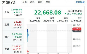 台股開盤》大盤紅翻黑 台積小挫5元 續強轉強股看這裡