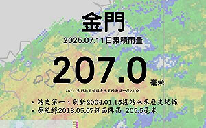 一天灌進一年五分之一雨量！金門創觀測史新高
