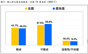 罷免區封關民調：反對「全面罷免藍委」比贊成者多10.6%　