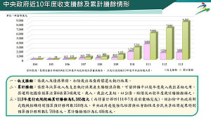 主計總處澄清:中央政府歲計賸餘非超徵稅收 支應特別預算還差1014億需舉債