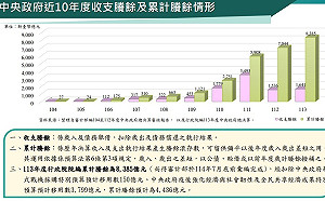 主計總處澄清：中央政府歲計賸餘非超徵稅收 支應特別預算還差1014億需舉債