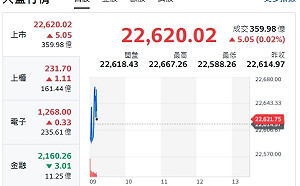 台股開盤》大盤黑翻紅 電子權值F4漲跌互見 轉強續強股來了