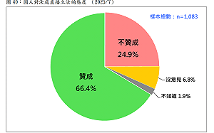 民眾黨「法庭直播」   民調：獲2/3壓倒性支持、打臉司法院　
