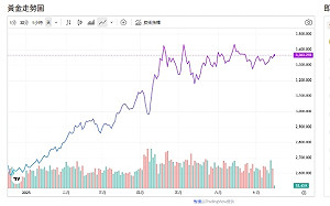 關稅利多變利空？金價衝高後急殺 Fed一句話打亂節奏