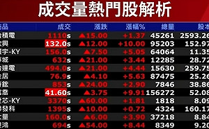台股創波段新高 不是因為國安基金？真主角是它們