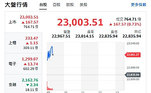 台股開盤》電子權值F4帶頭衝 大盤漲逾百點 站上23000點