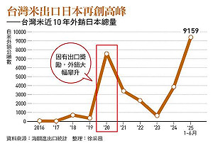 日本米荒危機成商機!台灣米攻占東瀛 用品質與科學管理突圍 老店、青農打造外銷新局