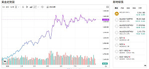 川普喊話就飆!金價下半年為何難跌?市場解答來了