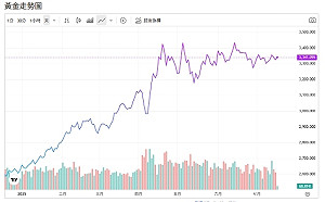 川普喊話就飆！金價下半年為何難跌？市場解答來了