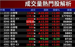 外資空單紙老虎 十大熱門股全面點火