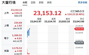 台股開盤》台積、鴻海、廣達、發哥帶頭衝 大盤漲百點 靜待台積法說