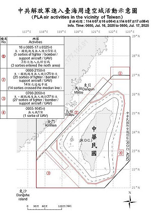 無人機環台挑釁 共機破50架次擾台、45架次逾越海峽中線