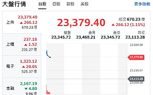 台股開盤》F4帶頭衝 大盤漲逾300點 多頭強勁股來了