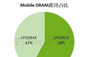 記憶體越舊越貴!舊世代記憶體漲到讓品牌喘不過氣