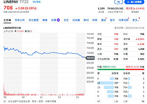 LINE Pay獲准成立電支子公司、盤中大漲5% 分析師:技術面訊號轉多方