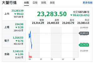 台股開盤》大盤紅翻黑 電子權值F4漲跌互見 續強轉強股來了