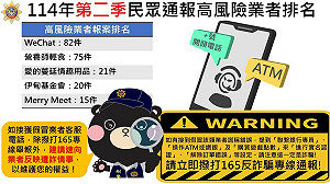 小心詐騙！刑事警察局發布114年第二季高風險前5名名單