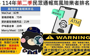 小心詐騙！刑事警察局發布114年第二季高風險前5名名單