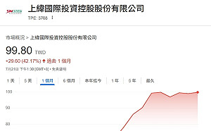 中國史上最狂妖股連9漲停！母公司「這檔台股」會複製行情？